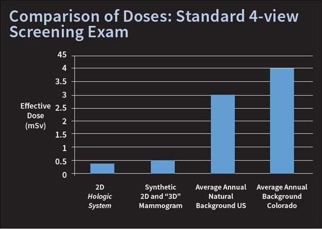 chart comparing radiation doses of mammogram screenings